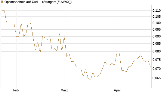 Optionsschein auf Carl Zeiss Meditec [Goldman Sachs Bank Europe SE] Chart