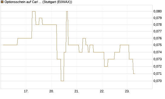 Optionsschein auf Carl Zeiss Meditec [Goldman Sachs Bank Europe SE] Chart