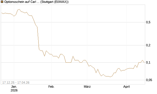 Optionsschein auf Carl Zeiss Meditec [Goldman Sachs Bank Europe SE] Chart