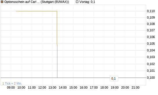 Optionsschein auf Carl Zeiss Meditec [Goldman Sachs Bank Europe SE] Chart