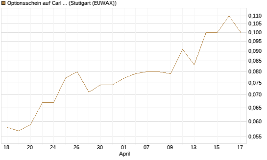 Optionsschein auf Carl Zeiss Meditec [Goldman Sachs Bank Europe SE] Chart