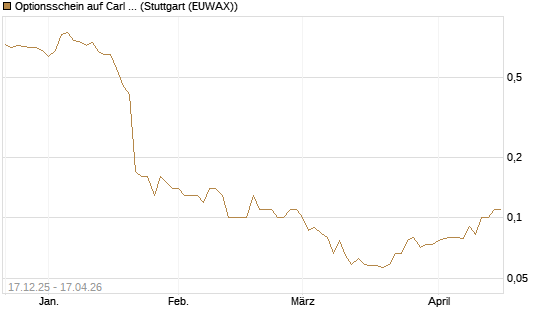 Optionsschein auf Carl Zeiss Meditec [Goldman Sachs Bank Europe SE] Chart