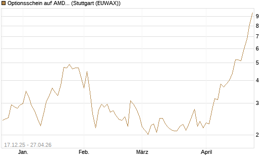 Optionsschein auf AMD [Goldman Sachs Bank Europe SE] Chart