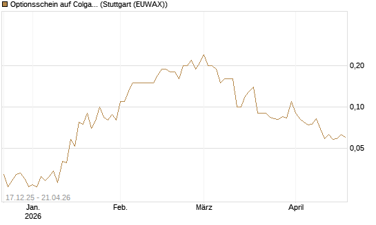 Optionsschein auf Colgate-Palmolive [Goldman Sachs Bank Europe SE] Chart