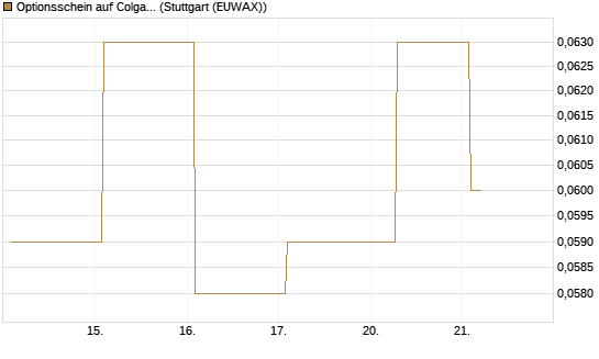 Optionsschein auf Colgate-Palmolive [Goldman Sachs Bank Europe SE] Chart