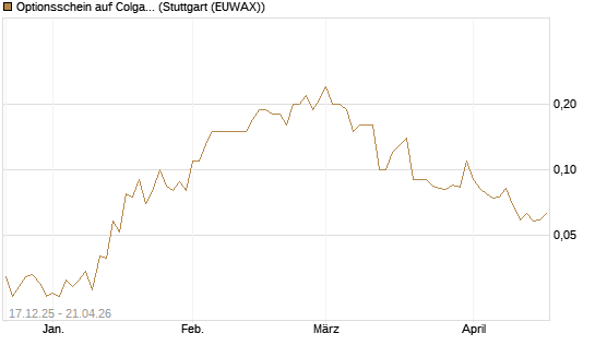 Optionsschein auf Colgate-Palmolive [Goldman Sachs Bank Europe SE] Chart