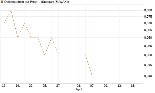 Optionsschein auf Progressive [Goldman Sachs Bank Europe SE] Chart