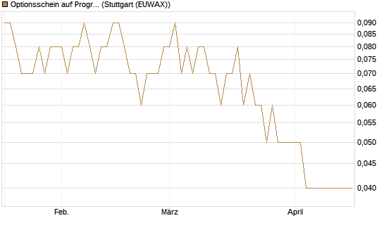 Optionsschein auf Progressive [Goldman Sachs Bank Europe SE] Chart