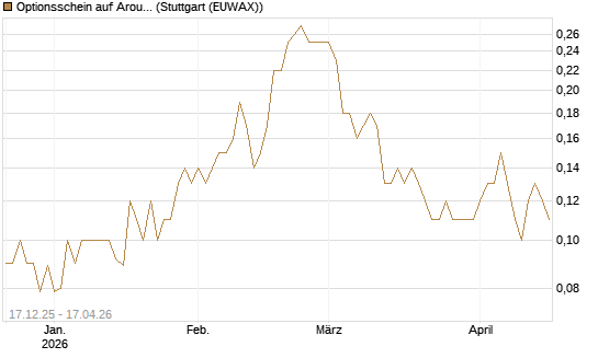 Optionsschein auf Aroundtown Property Holdings [Goldman Sachs Bank Europe SE] Chart