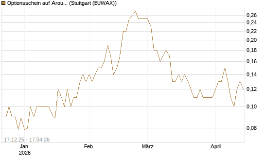 Optionsschein auf Aroundtown Property Holdings [Goldman Sachs Bank Europe SE] Chart