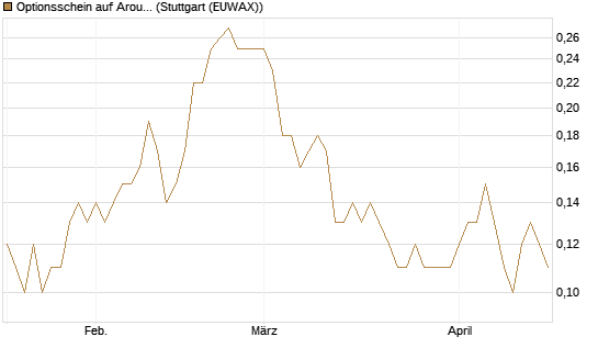 Optionsschein auf Aroundtown Property Holdings [Goldman Sachs Bank Europe SE] Chart