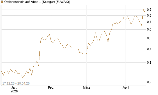 Optionsschein auf Abbott Laboratories [Goldman Sachs Bank Europe SE] Chart