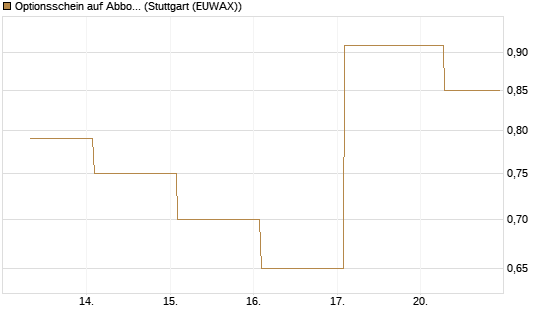 Optionsschein auf Abbott Laboratories [Goldman Sachs Bank Europe SE] Chart