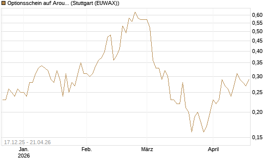 Optionsschein auf Aroundtown Property Holdings [Goldman Sachs Bank Europe SE] Chart