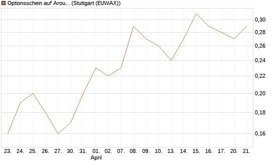Optionsschein auf Aroundtown Property Holdings [Goldman Sachs Bank Europe SE] Chart