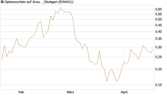 Optionsschein auf Aroundtown Property Holdings [Goldman Sachs Bank Europe SE] Chart