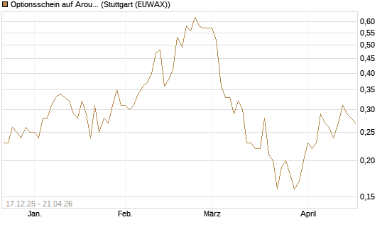 Optionsschein auf Aroundtown Property Holdings [Goldman Sachs Bank Europe SE] Chart