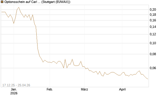 Optionsschein auf Carl Zeiss Meditec [Goldman Sachs Bank Europe SE] Chart