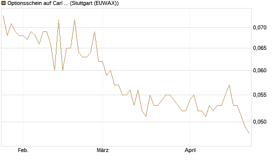 Optionsschein auf Carl Zeiss Meditec [Goldman Sachs Bank Europe SE] Chart