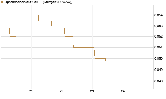 Optionsschein auf Carl Zeiss Meditec [Goldman Sachs Bank Europe SE] Chart