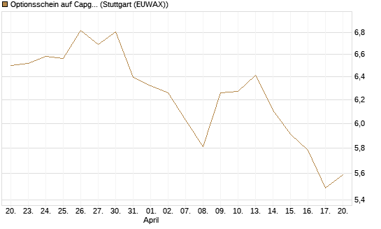 Optionsschein auf Capgemini [Goldman Sachs Bank Europe SE] Chart