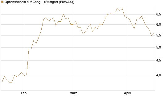 Optionsschein auf Capgemini [Goldman Sachs Bank Europe SE] Chart