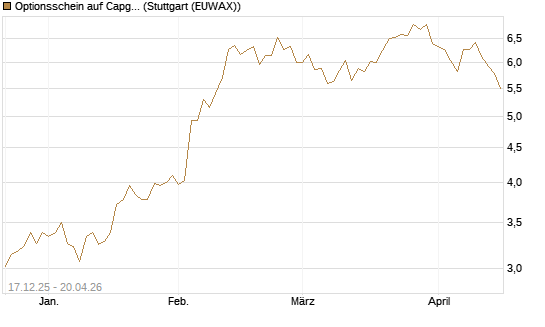 Optionsschein auf Capgemini [Goldman Sachs Bank Europe SE] Chart