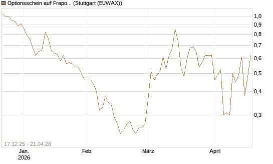 Optionsschein auf Fraport [Goldman Sachs Bank Europe SE] Chart