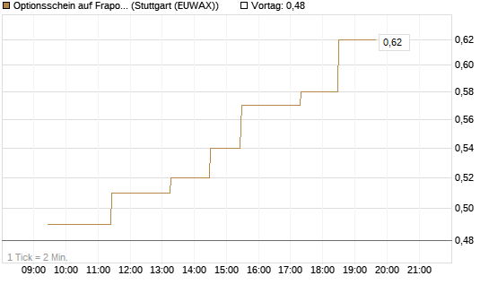 Optionsschein auf Fraport [Goldman Sachs Bank Europe SE] Chart