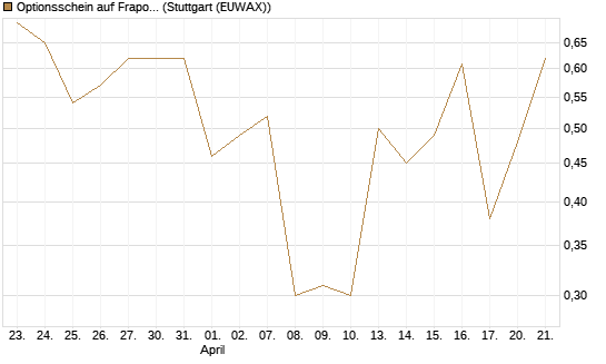 Optionsschein auf Fraport [Goldman Sachs Bank Europe SE] Chart
