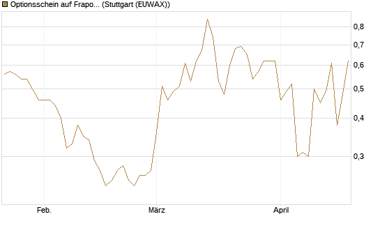 Optionsschein auf Fraport [Goldman Sachs Bank Europe SE] Chart