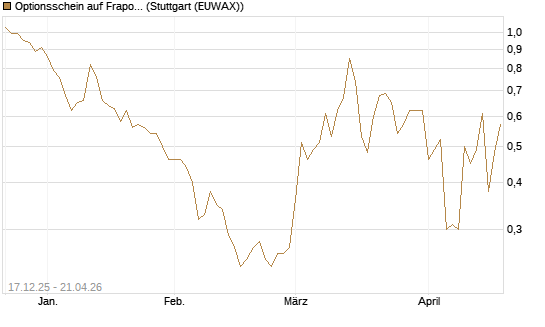 Optionsschein auf Fraport [Goldman Sachs Bank Europe SE] Chart