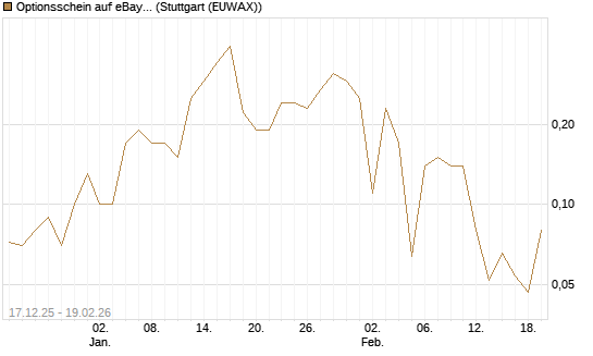 Optionsschein auf eBay [Goldman Sachs Bank Europe SE] Chart