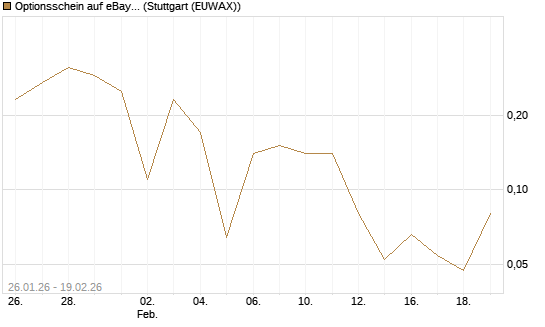 Optionsschein auf eBay [Goldman Sachs Bank Europe SE] Chart
