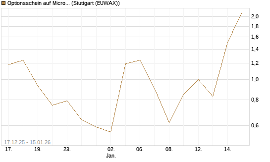 Optionsschein auf Microsoft [Goldman Sachs Bank Europe SE] Chart