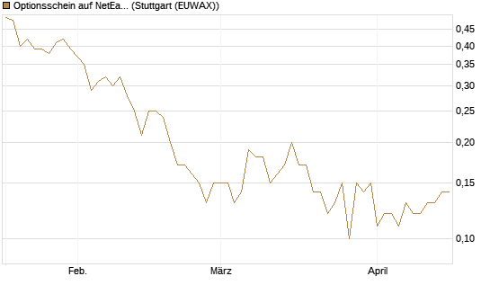 Optionsschein auf NetEase ADR [Goldman Sachs Bank Europe SE] Chart