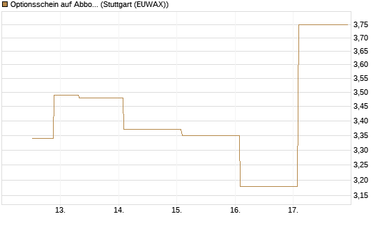 Optionsschein auf Abbott Laboratories [Goldman Sachs Bank Europe SE] Chart