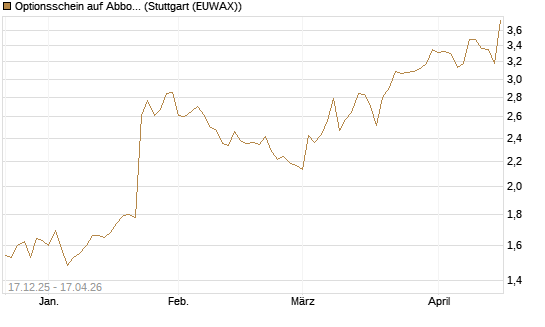 Optionsschein auf Abbott Laboratories [Goldman Sachs Bank Europe SE] Chart