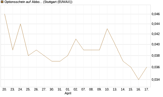 Optionsschein auf Abbott Laboratories [Goldman Sachs Bank Europe SE] Chart