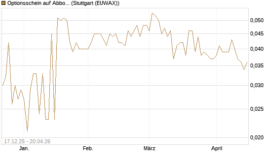 Optionsschein auf Abbott Laboratories [Goldman Sachs Bank Europe SE] Chart