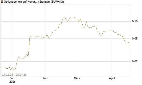Optionsschein auf Novartis [Goldman Sachs Bank Europe SE] Chart