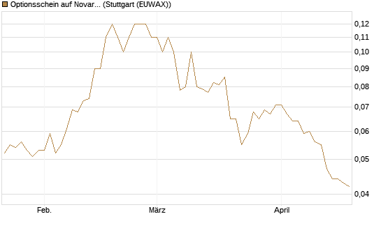 Optionsschein auf Novartis [Goldman Sachs Bank Europe SE] Chart