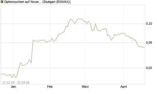 Optionsschein auf Novartis [Goldman Sachs Bank Europe SE] Chart