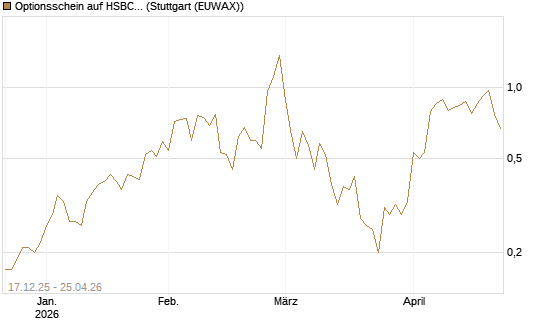 Optionsschein auf HSBC Holdings [Goldman Sachs Bank Europe SE] Chart
