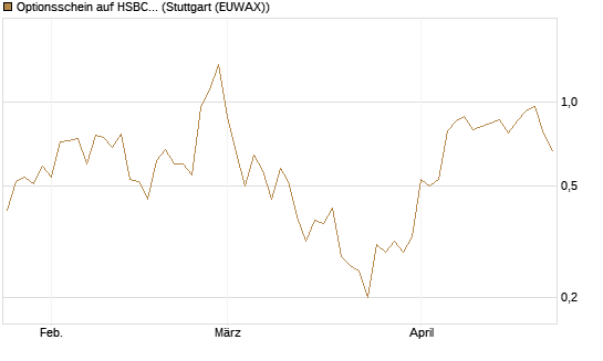 Optionsschein auf HSBC Holdings [Goldman Sachs Bank Europe SE] Chart