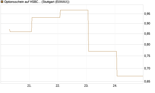 Optionsschein auf HSBC Holdings [Goldman Sachs Bank Europe SE] Chart