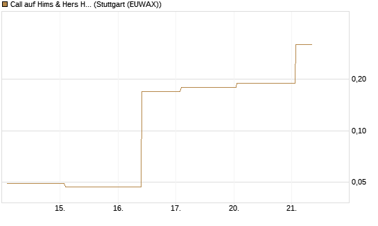 Call auf Hims & Hers Health A [J.P. Morgan Structured Products B.V.] Chart