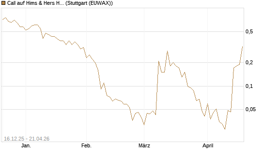 Call auf Hims & Hers Health A [J.P. Morgan Structured Products B.V.] Chart