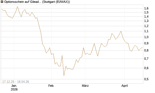 Optionsschein auf Gilead Sciences [Goldman Sachs Bank Europe SE] Chart