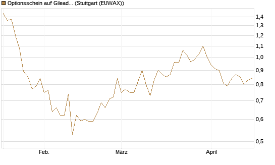 Optionsschein auf Gilead Sciences [Goldman Sachs Bank Europe SE] Chart
